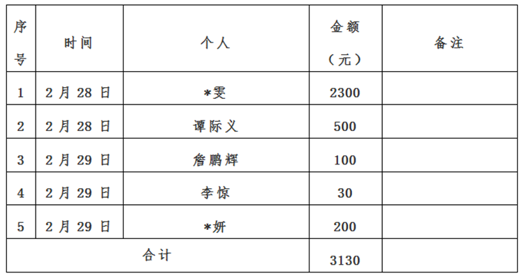 景德镇市红十字会新冠肺炎疫情接收资金、物资捐赠及使用情况公示（自2月26日至2月29日）