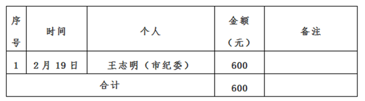 景德镇市红十字会新冠肺炎疫情接收资金、物资捐赠及使用情况公示（自2月17日至2月20日）