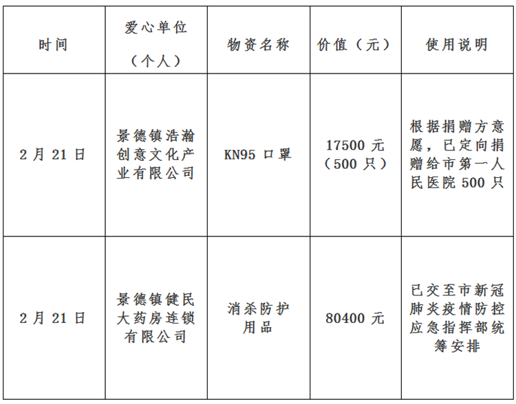 景德镇市红十字会新冠肺炎疫情接收资金、物资捐赠及使用情况公示（自2月20日至2月23日）