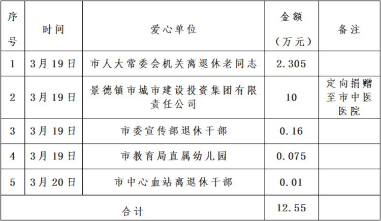景德镇市红十字会新冠肺炎疫情接收资金、物资捐赠及使用情况公示（自3月18日至3月21日）