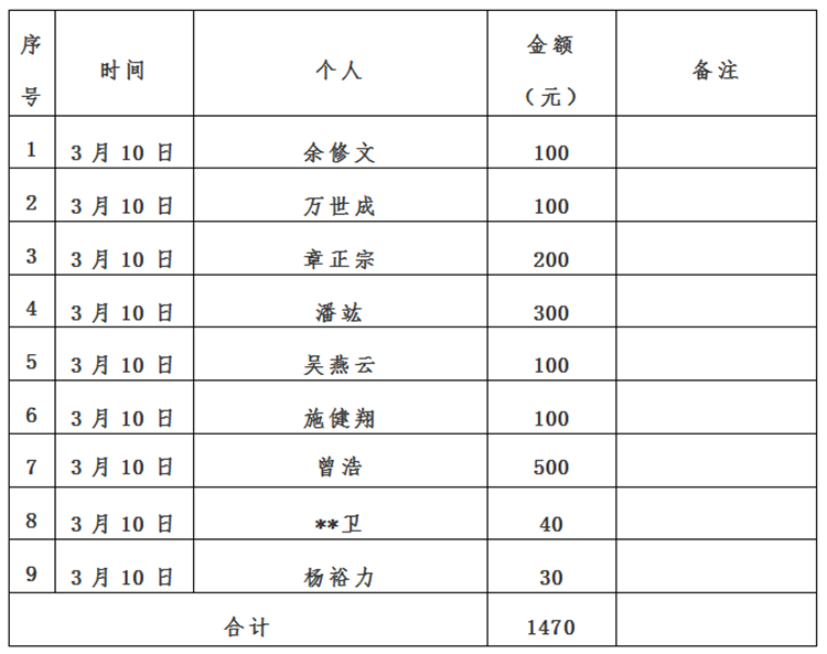 景德镇市红十字会新冠肺炎疫情接收资金、物资捐赠及使用情况公示（自3月9日至3月12日）