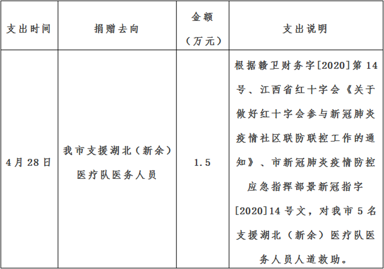 景德镇市红十字会新冠肺炎疫情接收资金、物资捐赠及使用情况公示（自4月23日至4月29日）