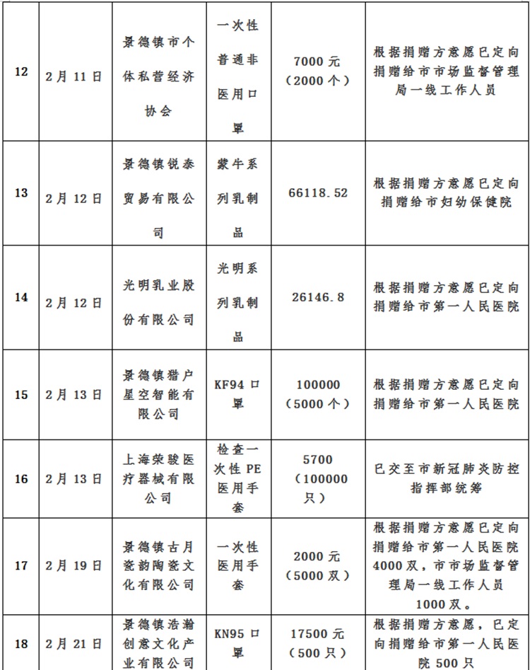 景德镇市红十字会新冠肺炎疫情接收资金、物资使用情况总公示（自1月25日至10月30日）