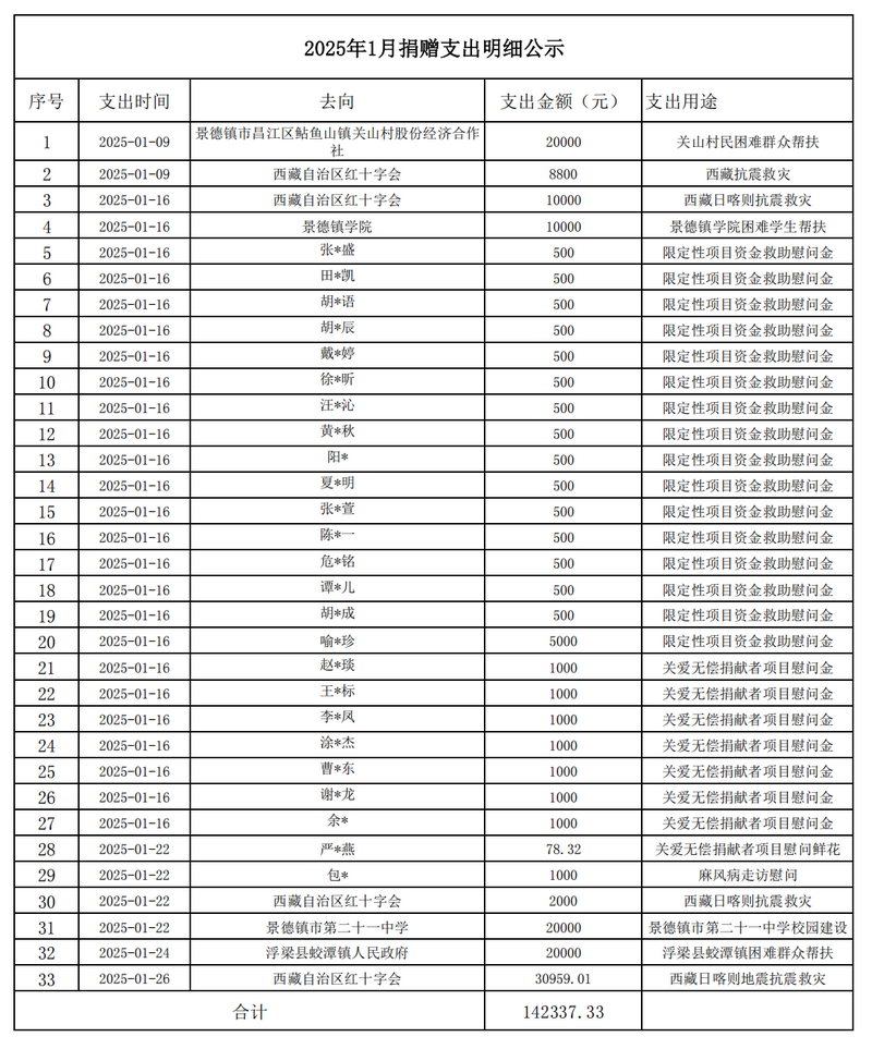 2025年1月捐赠支出明细公示