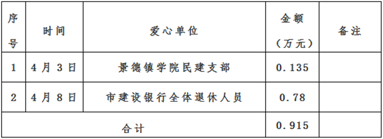 景德镇市红十字会新冠肺炎疫情接收资金、物资捐赠及使用情况公示（自4月2日至4月9日）