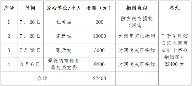 景德镇市红十字会接收社会向河南水灾捐赠资金及使用情况公示