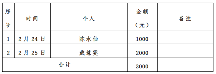 景德镇市红十字会新冠肺炎疫情接收资金、物资捐赠及使用情况公示（自2月23日至2月26日）