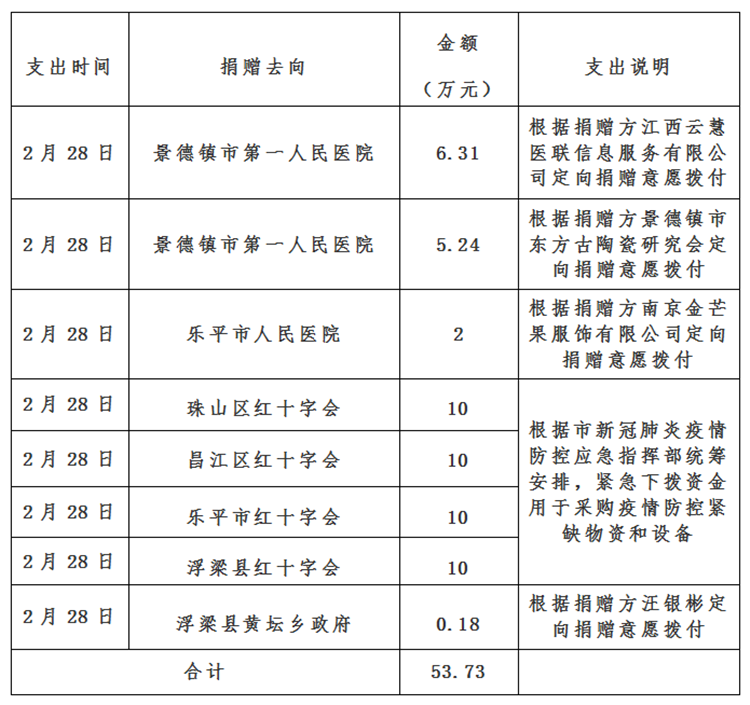 景德镇市红十字会新冠肺炎疫情接收资金、物资捐赠及使用情况公示（自2月26日至2月29日）