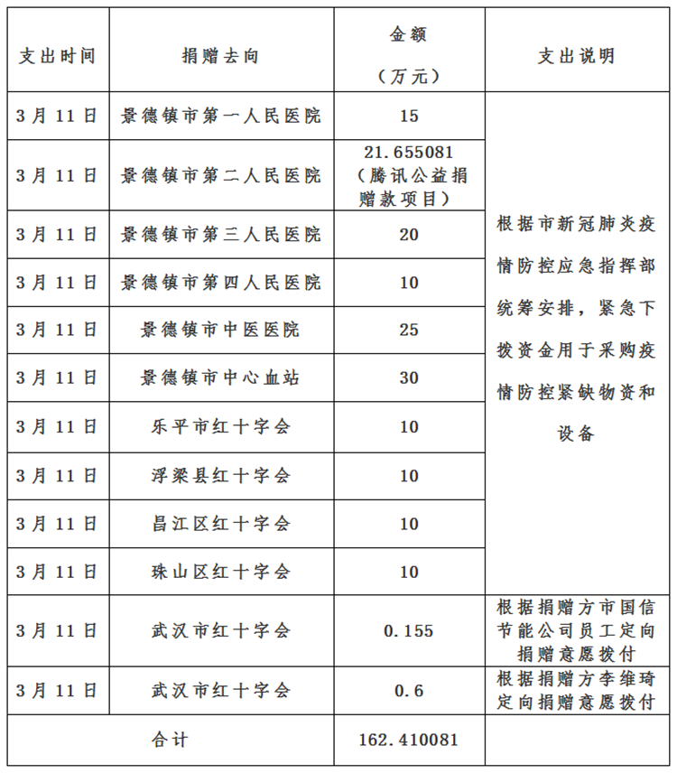 景德镇市红十字会新冠肺炎疫情接收资金、物资捐赠及使用情况公示（自3月9日至3月12日）