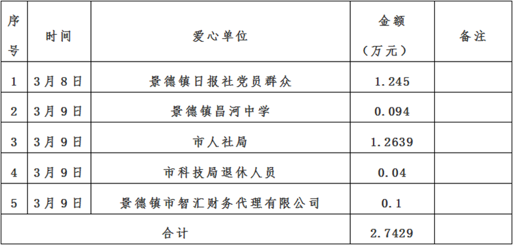 景德镇市红十字会新冠肺炎疫情接收资金、物资捐赠及使用情况公示（自3月6日至3月9日）