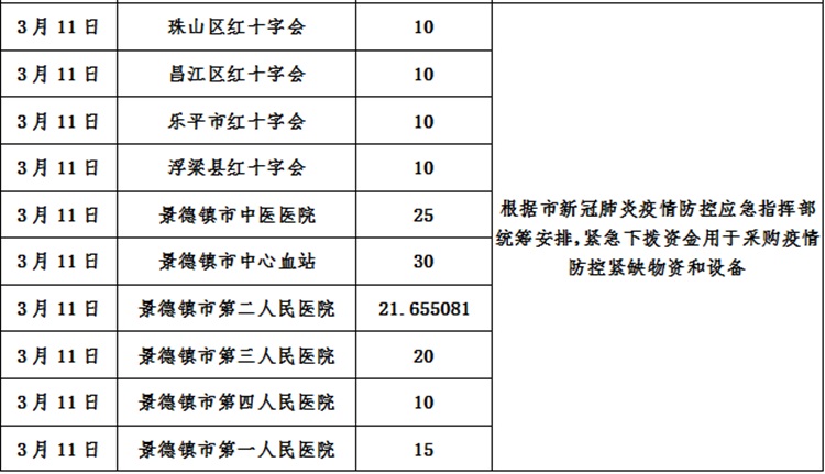 景德镇市红十字会新冠肺炎疫情接收资金、物资使用情况总公示（自1月25日至10月30日）