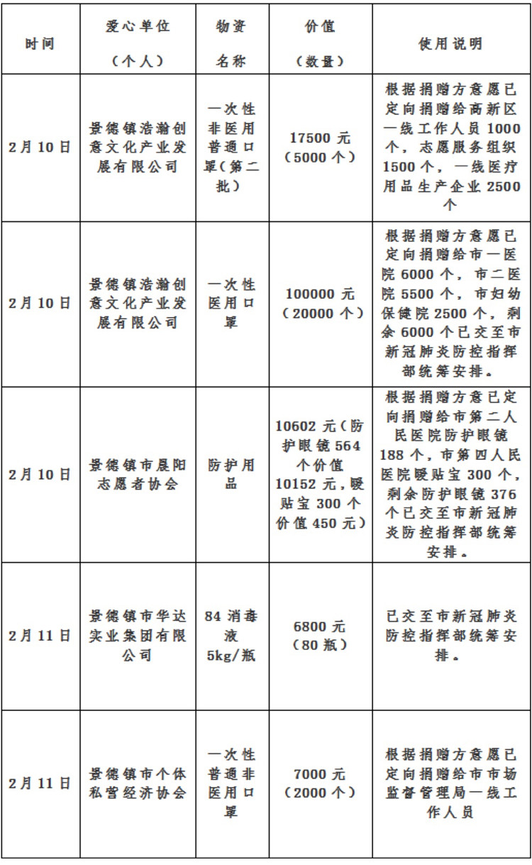 景德镇市红十字会新冠肺炎疫情接收资金、物资捐赠及使用情况公示（自2月8日至2月11日）