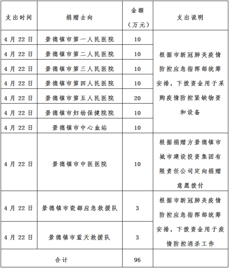 景德镇市红十字会新冠肺炎疫情接收资金、物资捐赠及使用情况公示（自4月16日至4月23日）