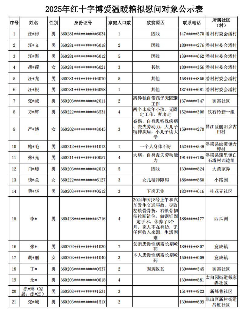 2025年景德镇市红十字博爱送万家活动慰问对象公示