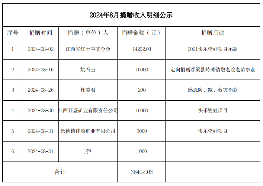2024年8月捐赠收入明细公示