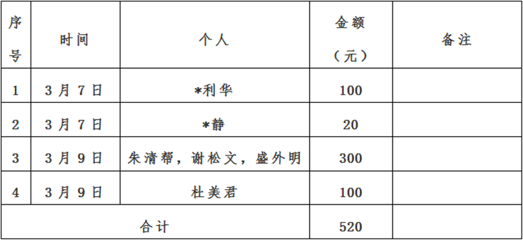 景德镇市红十字会新冠肺炎疫情接收资金、物资捐赠及使用情况公示（自3月6日至3月9日）