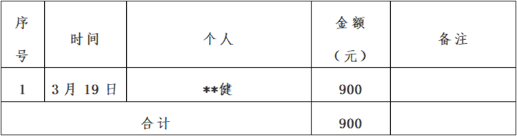 景德镇市红十字会新冠肺炎疫情接收资金、物资捐赠及使用情况公示（自3月18日至3月21日）