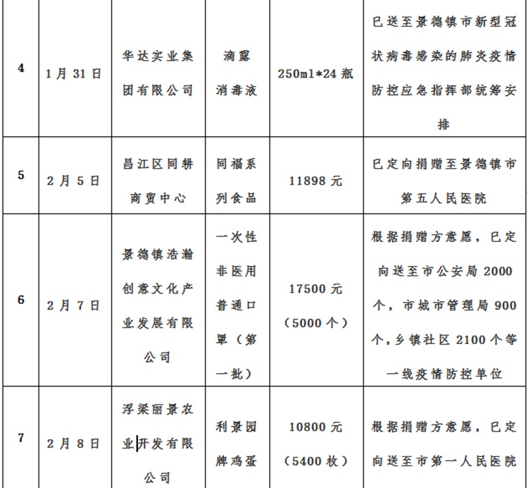 景德镇市红十字会新冠肺炎疫情接收资金、物资使用情况总公示（自1月25日至10月30日）
