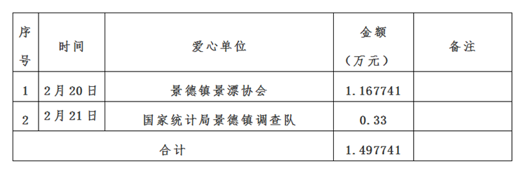 景德镇市红十字会新冠肺炎疫情接收资金、物资捐赠及使用情况公示（自2月20日至2月23日）