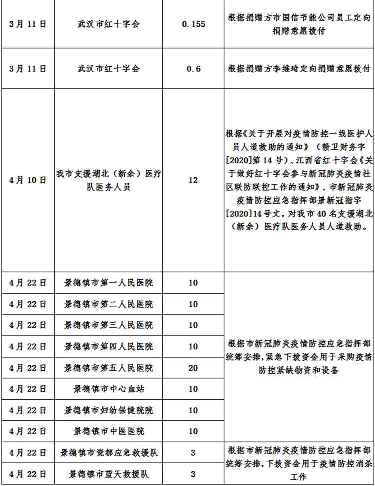 景德镇市红十字会新冠肺炎疫情接收资金、物资使用情况总公示（自1月25日至10月30日）