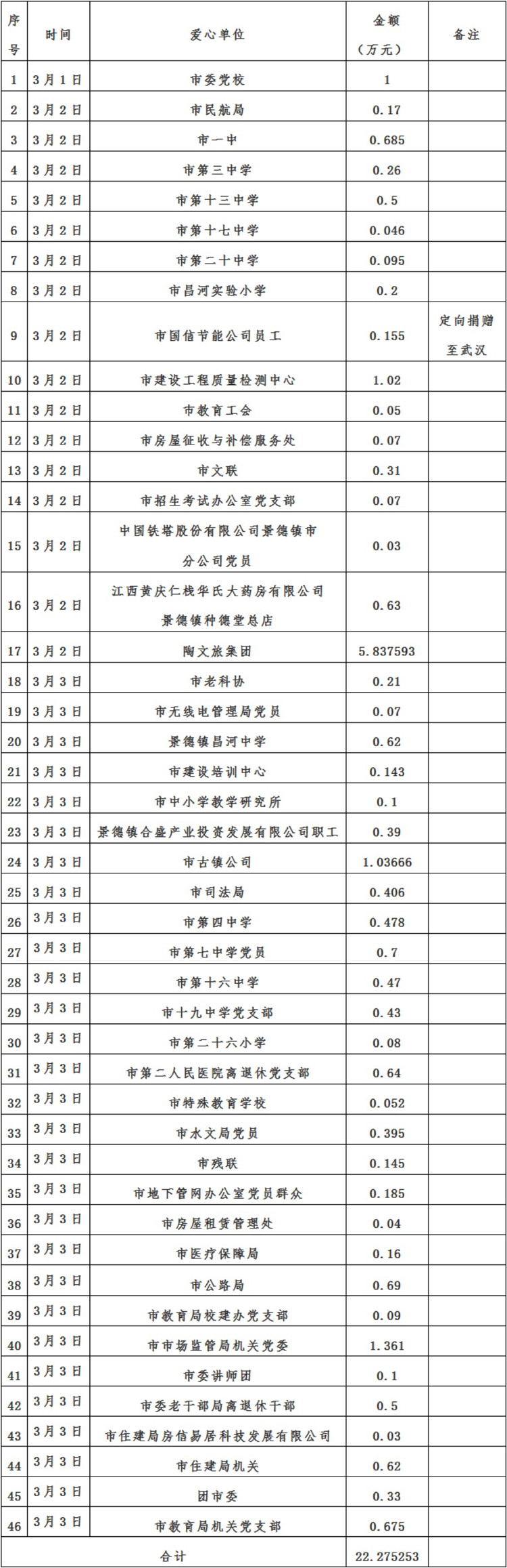 景德镇市红十字会新冠肺炎疫情接收资金、物资捐赠及使用情况公示（自2月29日至3月3日）