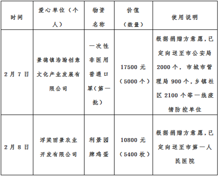 景德镇市红十字会新冠肺炎疫情防控接收资金、物资捐赠及使用情况公示（自2月5日至2月8日）