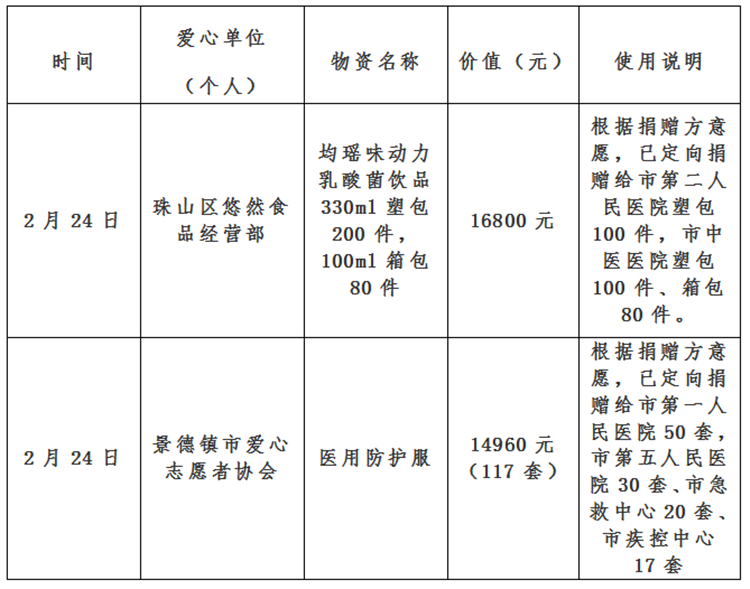 景德镇市红十字会新冠肺炎疫情接收资金、物资捐赠及使用情况公示（自2月23日至2月26日）