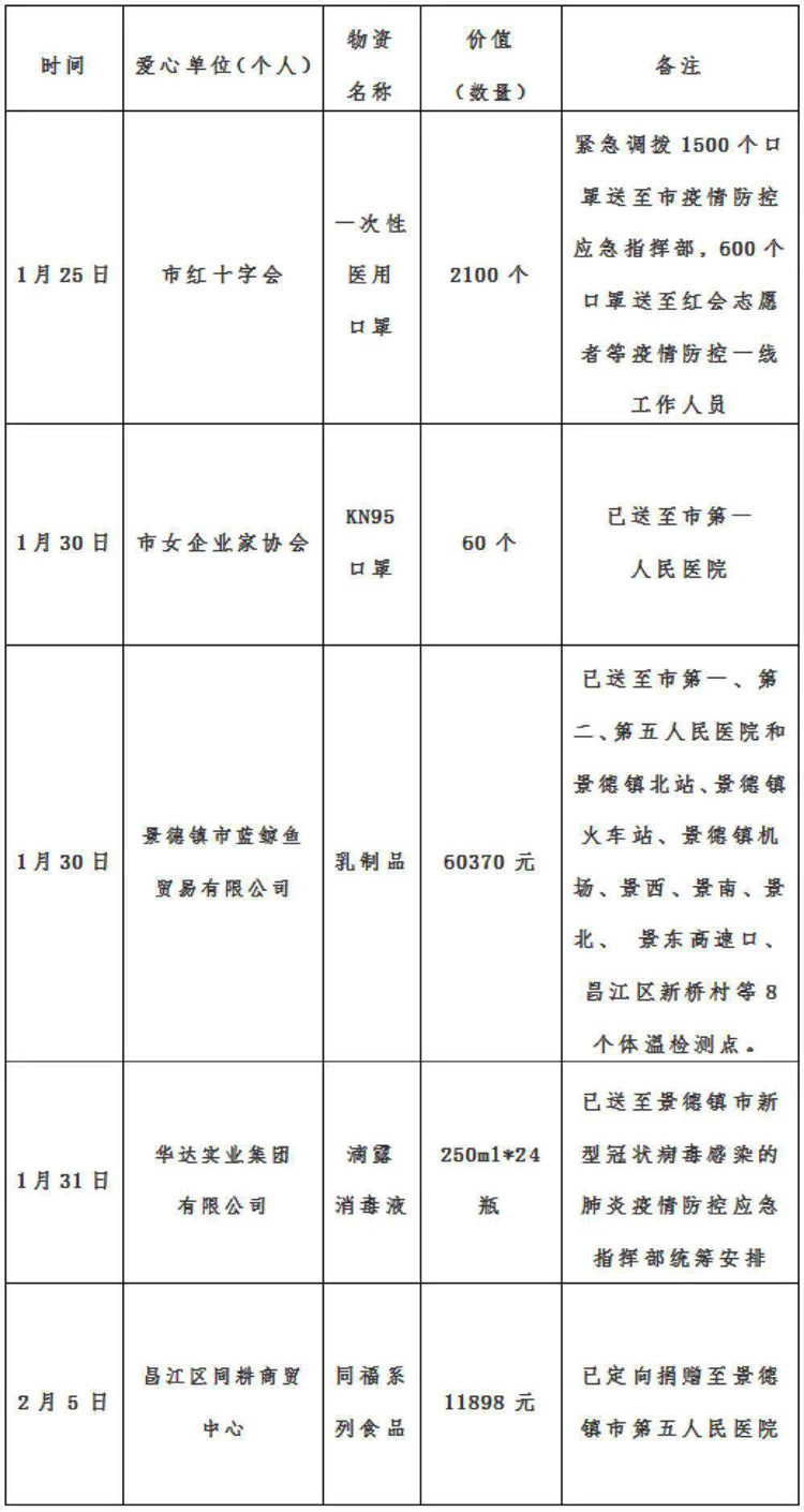 景德镇市红十字会新型肺炎疫情接收资金、物资捐赠及使用情况公示（自1月25日至2月5日）