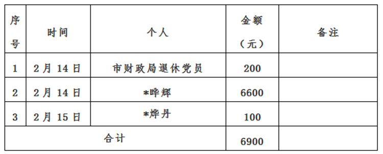 景德镇市红十字会新冠肺炎疫情接收资金、物资捐赠及使用情况公示（自2月14日至2月17日）