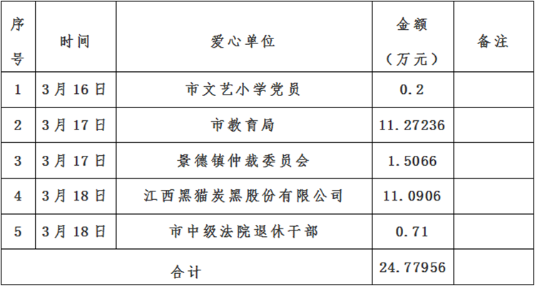景德镇市红十字会新冠肺炎疫情接收资金、物资捐赠及使用情况公示（自3月15日至3月18日）
