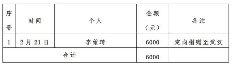 景德镇市红十字会新冠肺炎疫情接收资金、物资捐赠及使用情况公示（自2月20日至2月23日）