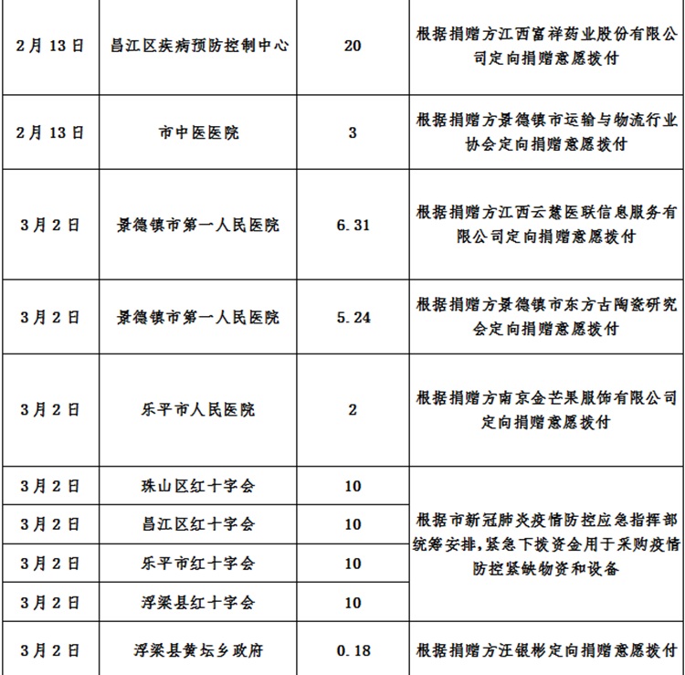 景德镇市红十字会新冠肺炎疫情接收资金、物资使用情况总公示（自1月25日至10月30日）