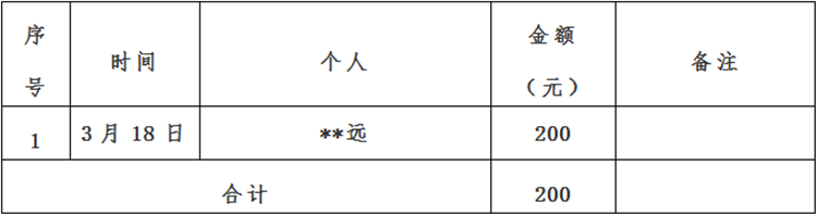 景德镇市红十字会新冠肺炎疫情接收资金、物资捐赠及使用情况公示（自3月15日至3月18日）
