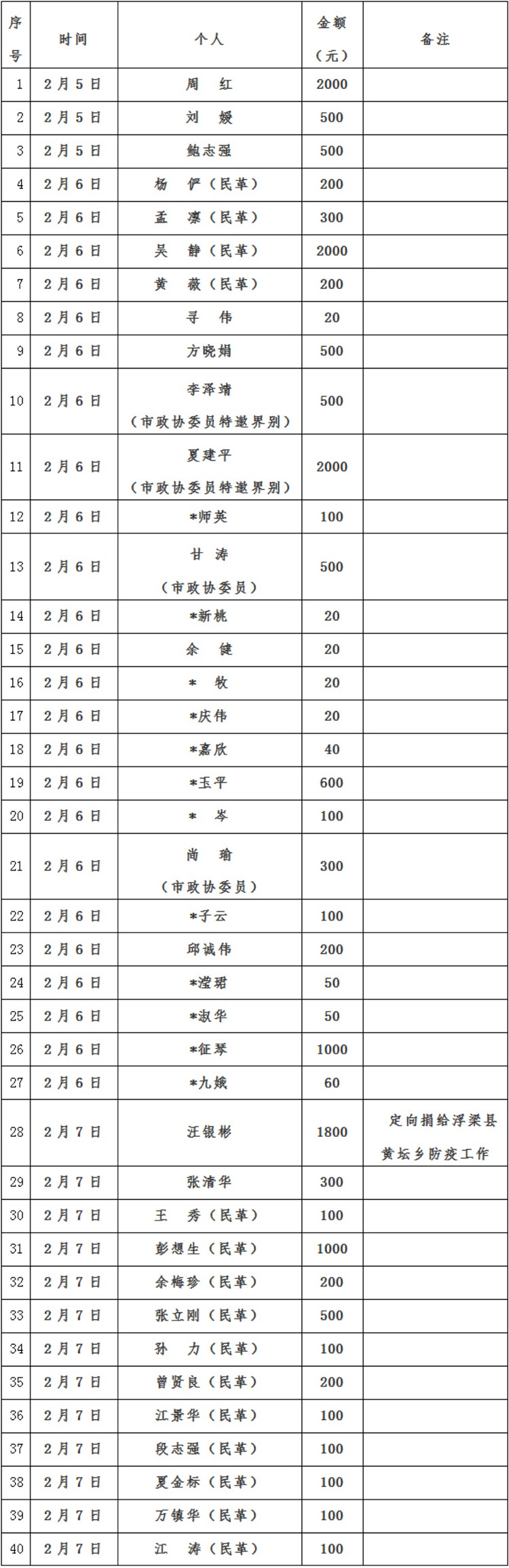 景德镇市红十字会新冠肺炎疫情防控接收资金、物资捐赠及使用情况公示（自2月5日至2月8日）