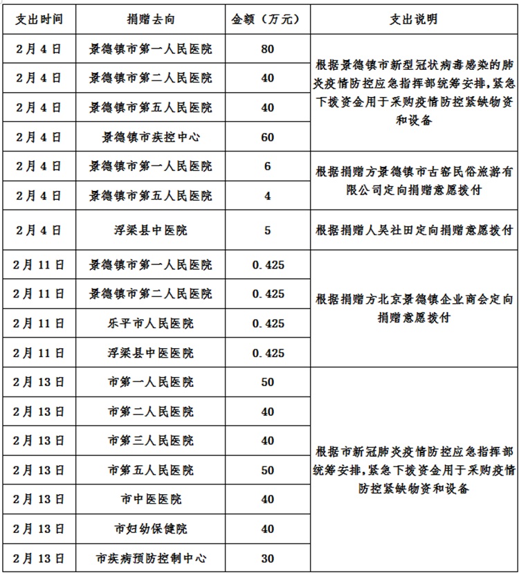 景德镇市红十字会新冠肺炎疫情接收资金、物资使用情况总公示（自1月25日至10月30日）