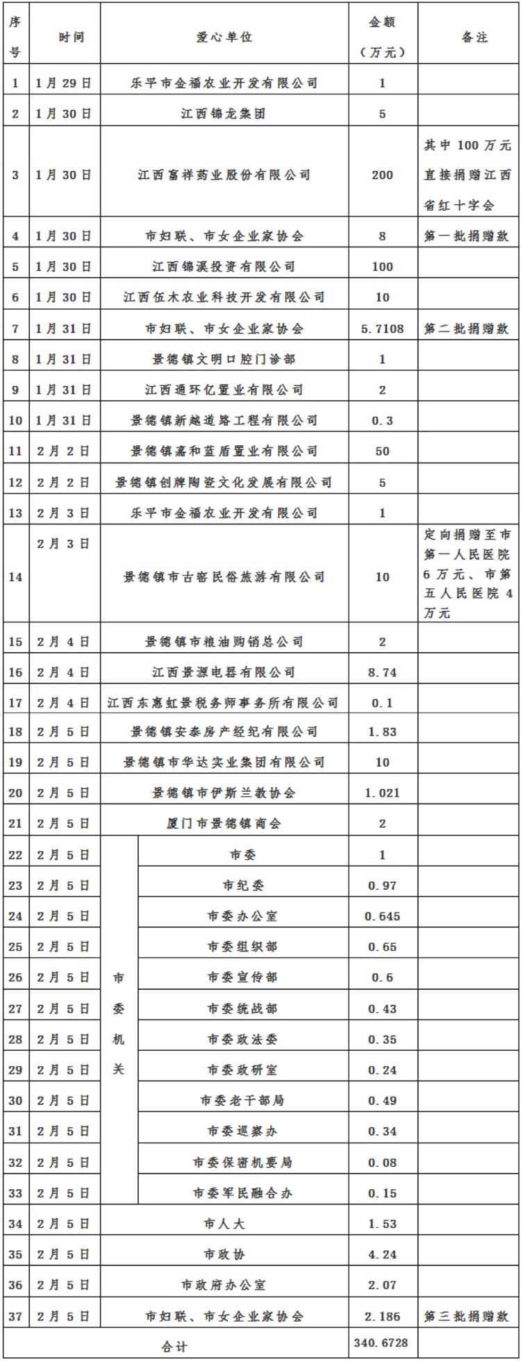 景德镇市红十字会新型肺炎疫情接收资金、物资捐赠及使用情况公示（自1月25日至2月5日）