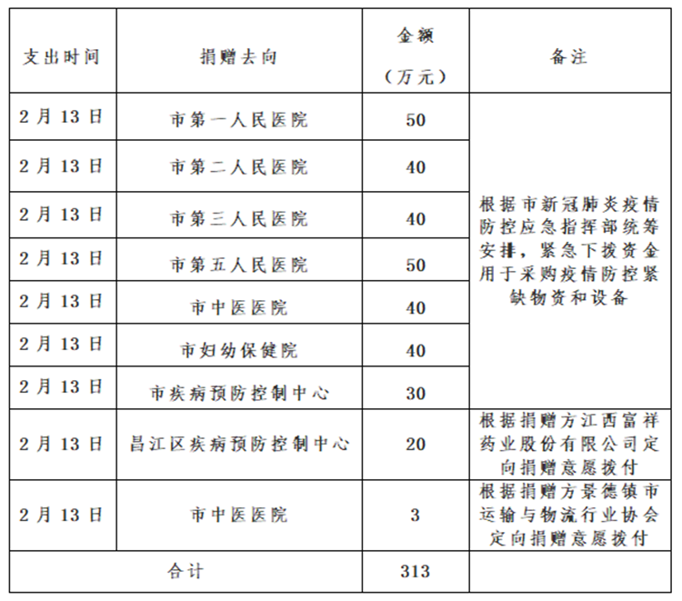 景德镇市红十字会新冠肺炎疫情接收资金、物资捐赠及使用情况公示（自2月11日至2月14日）