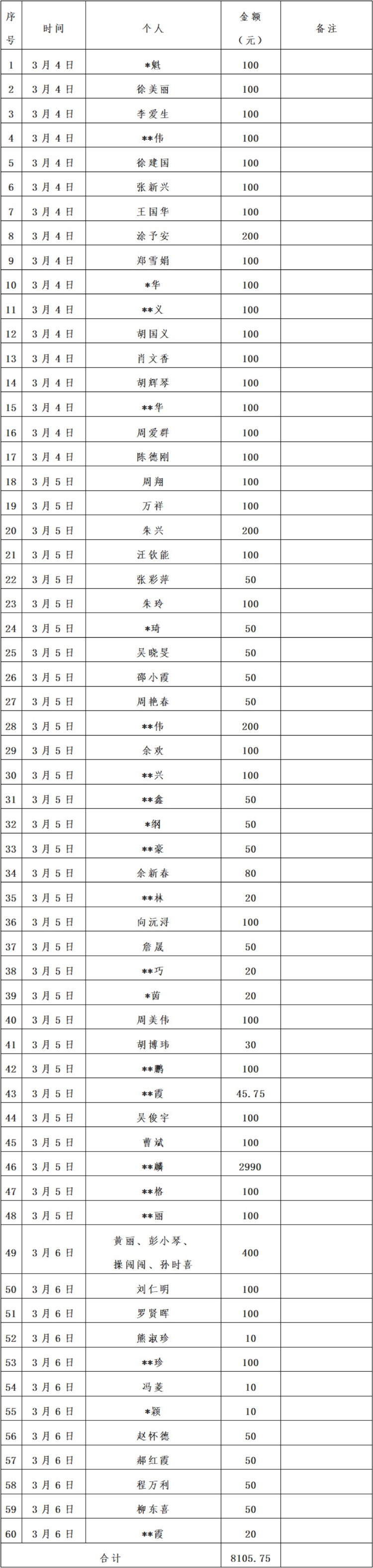 景德镇市红十字会新冠肺炎疫情接收资金、物资捐赠及使用情况公示（自3月3日至3月6日）
