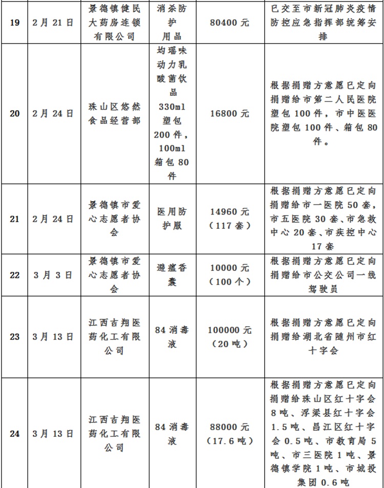 景德镇市红十字会新冠肺炎疫情接收资金、物资使用情况总公示（自1月25日至10月30日）