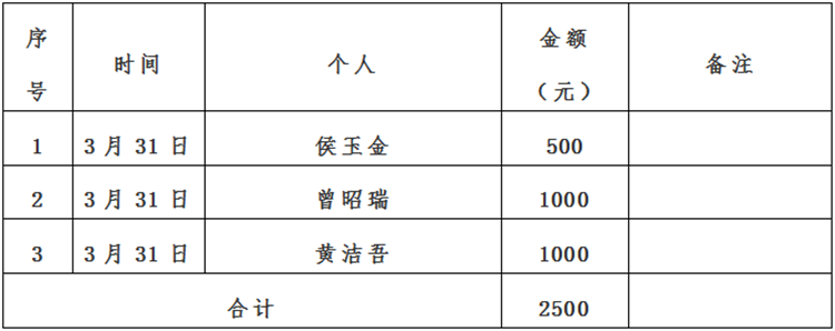 景德镇市红十字会新冠肺炎疫情接收资金、物资捐赠及使用情况公示（自3月30日至4月2日）