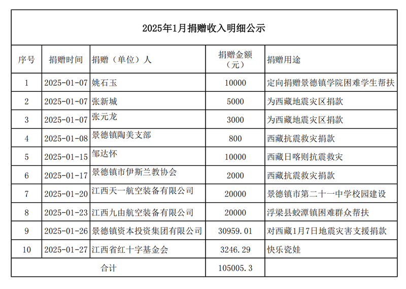 2025年1月捐赠收入明细公示