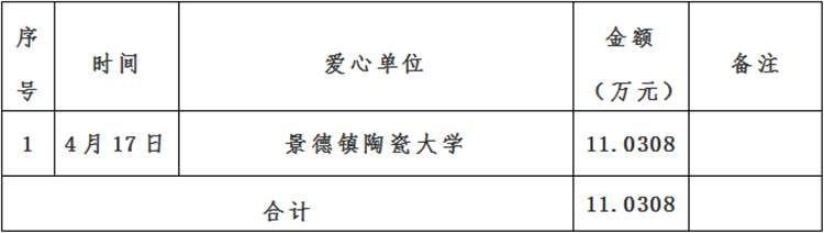 景德镇市红十字会新冠肺炎疫情接收资金、物资捐赠及使用情况公示（自4月16日至4月23日）