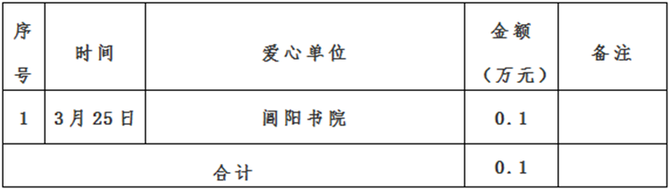 景德镇市红十字会新冠肺炎疫情接收资金、物资捐赠及使用情况公示（自3月24日至3月27日）