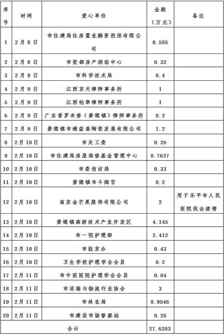 景德镇市红十字会新冠肺炎疫情接收资金、物资捐赠及使用情况公示（自2月8日至2月11日）