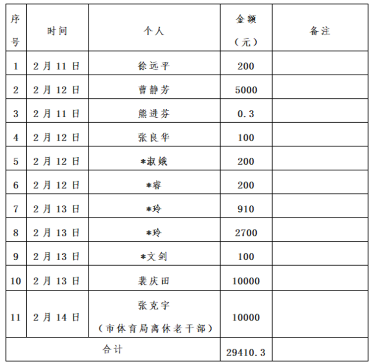 景德镇市红十字会新冠肺炎疫情接收资金、物资捐赠及使用情况公示（自2月11日至2月14日）
