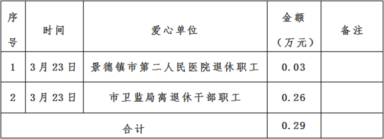 景德镇市红十字会新冠肺炎疫情接收资金、物资捐赠及使用情况公示（自3月21日至3月24日）