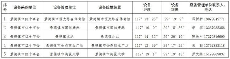 景德镇市红十字会AED或一体机设备投放情况公示表