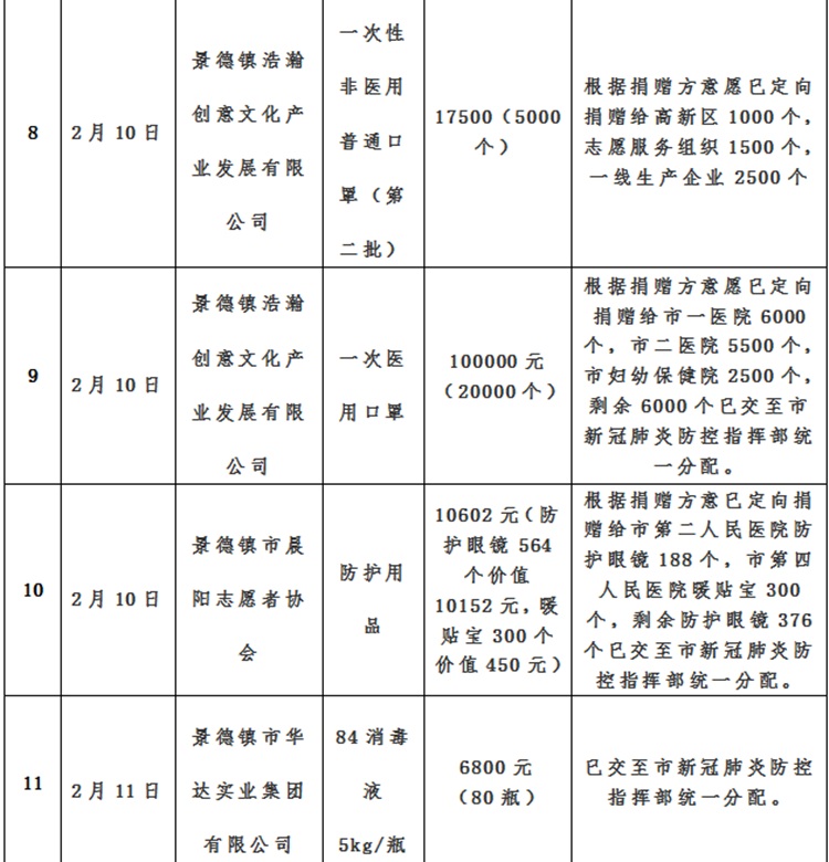 景德镇市红十字会新冠肺炎疫情接收资金、物资使用情况总公示（自1月25日至10月30日）