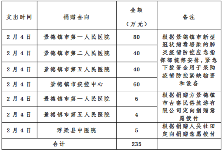 景德镇市红十字会新型肺炎疫情接收资金、物资捐赠及使用情况公示（自1月25日至2月5日）