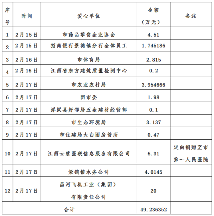 景德镇市红十字会新冠肺炎疫情接收资金、物资捐赠及使用情况公示（自2月14日至2月17日）